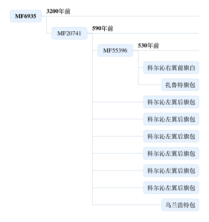 科尔沁包氏家族