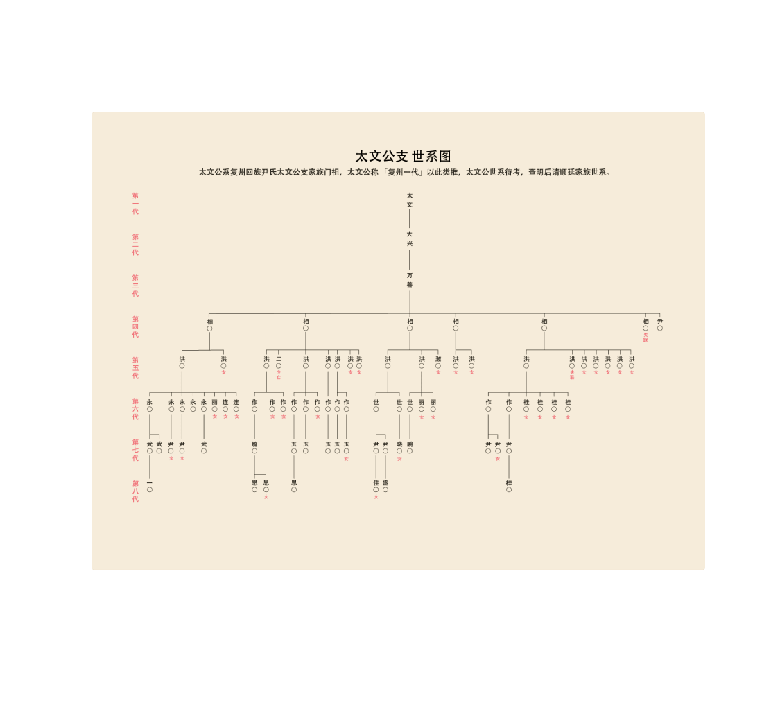 世系图
