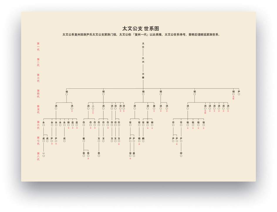 世系图