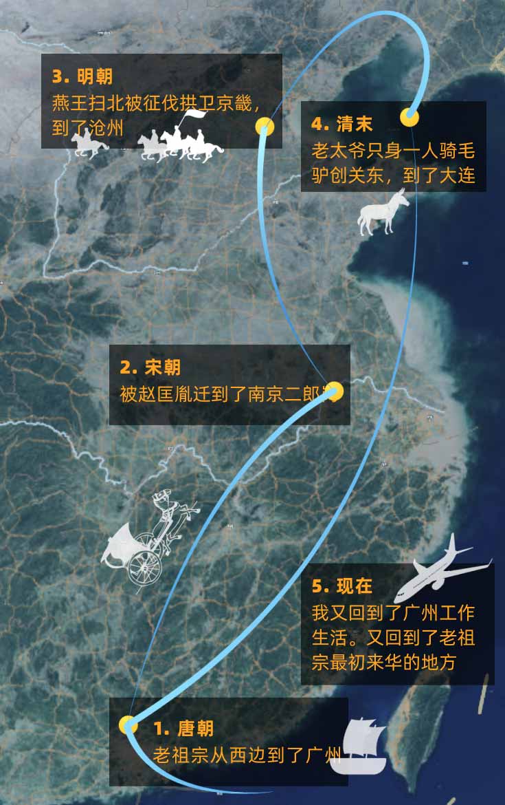家族迁徙路线